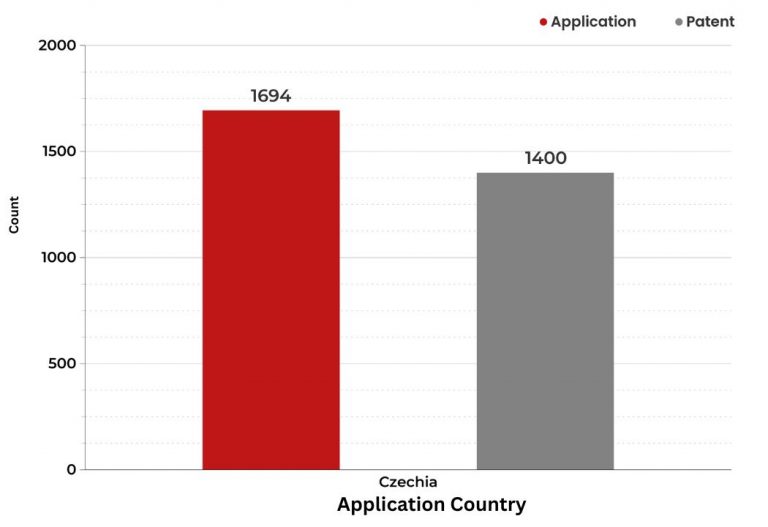 What did the patent landscape of Czechia look like in 2021?