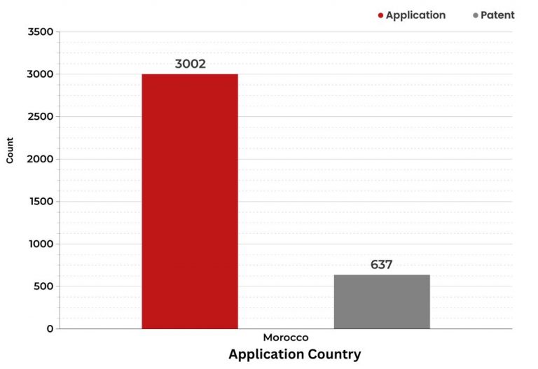 What did the patent landscape of Morocco look like in 2021? 
