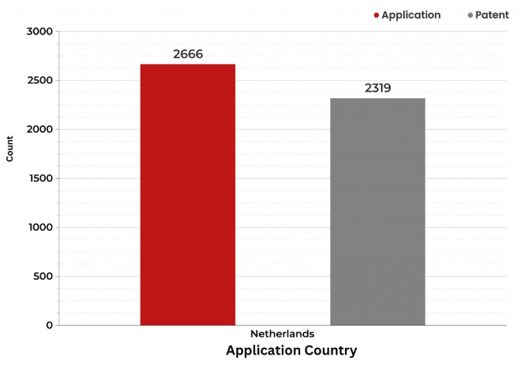 What did the patent landscape of Netherlands look like in 2021?