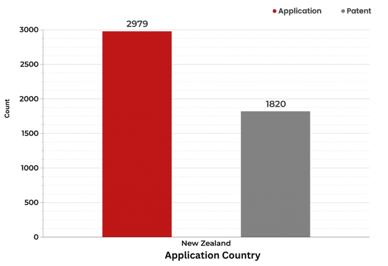 What did the patent landscape of New Zealand look like in 2021?