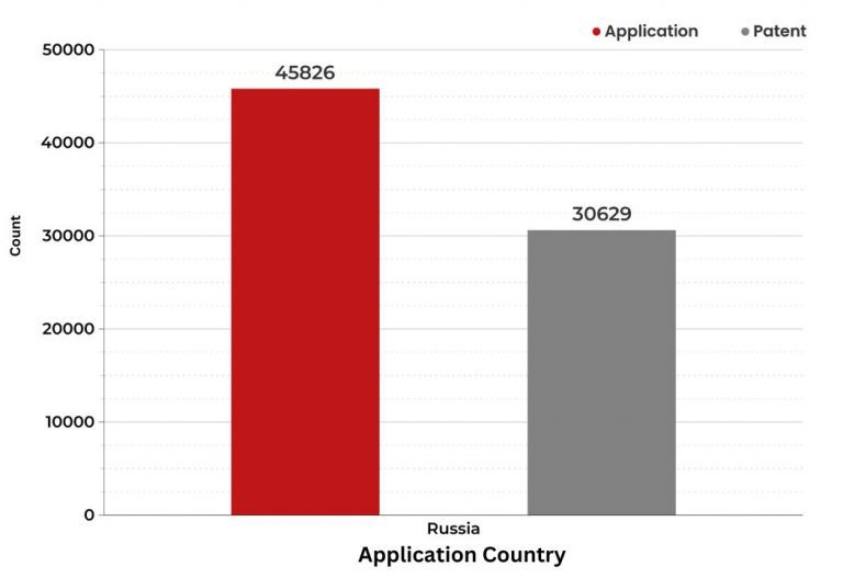 What did the patent landscape of Russia look like in 2021?