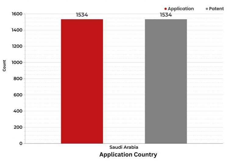 What did the patent landscape of Saudi Arabia look like in 2021?