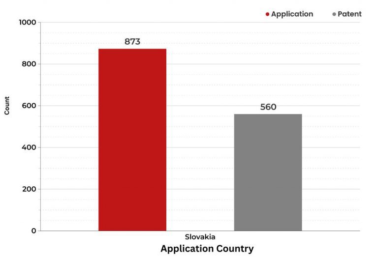 What did the patent landscape of Slovakia look like in 2021?