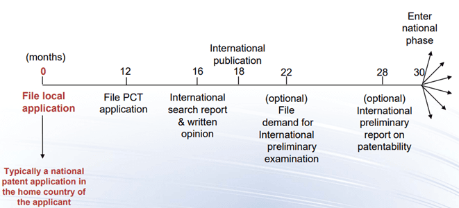 US National Stage Entry Based On PCT Application: What To Know