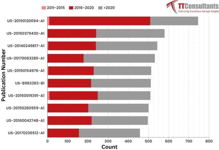 What Did The Patent Landscape of Amazon Look Like?  