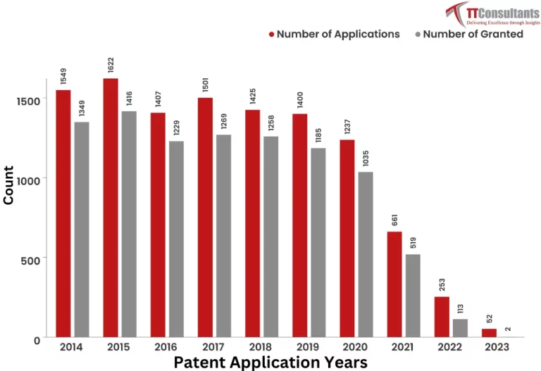 What Did The Patent Landscape of Amazon Look Like?  