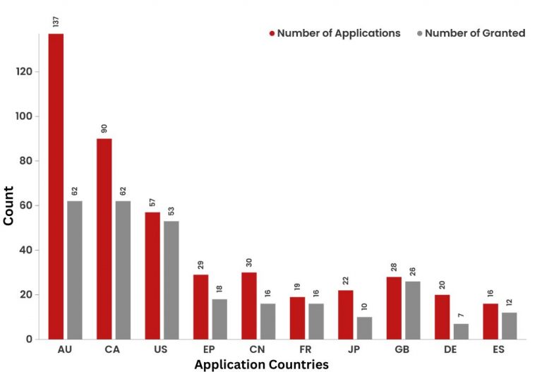 What Did The Patent Landscape of Glencore Look Like? 