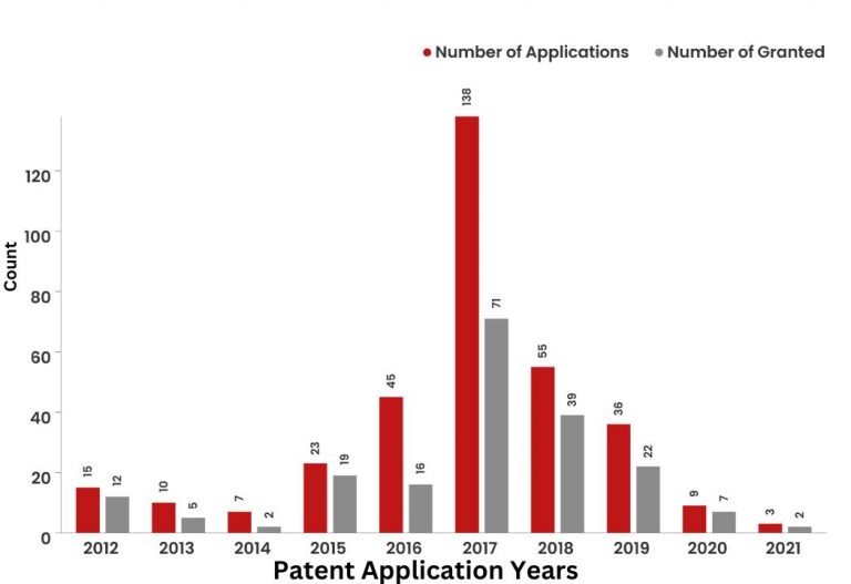 What Did The Patent Landscape of Cigna Look Like?