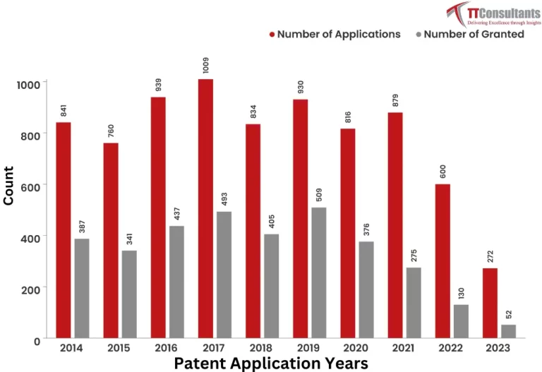 What Did The Patent Landscape of Cisco Look Like? 