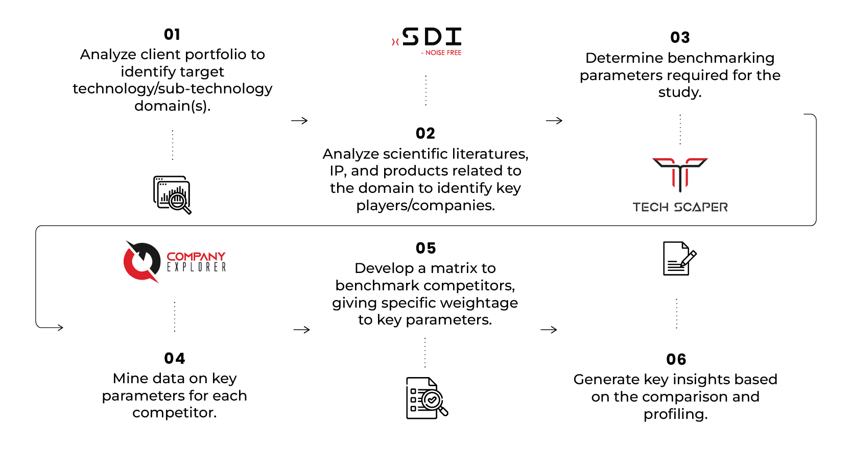 Competitive Benchmarking