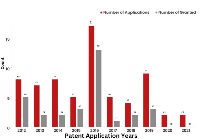 Check Out Patent Portfolio For Fedex: Key Stats & Figures