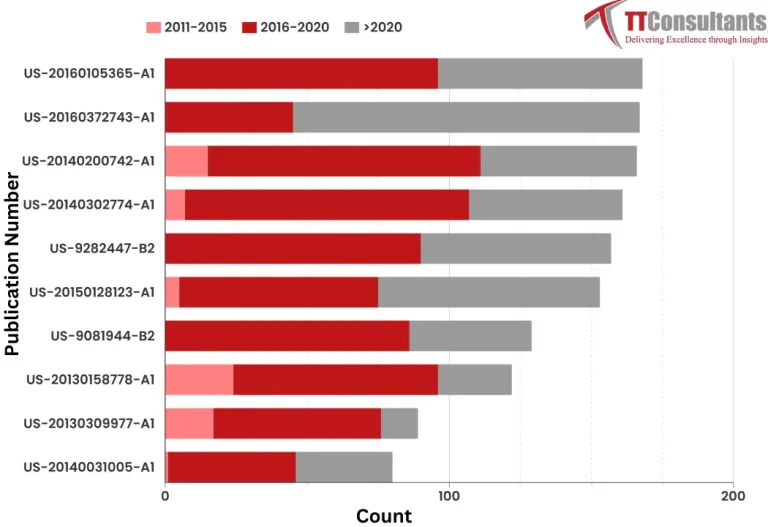 What Did The Patent Landscape of General motors Look Like?