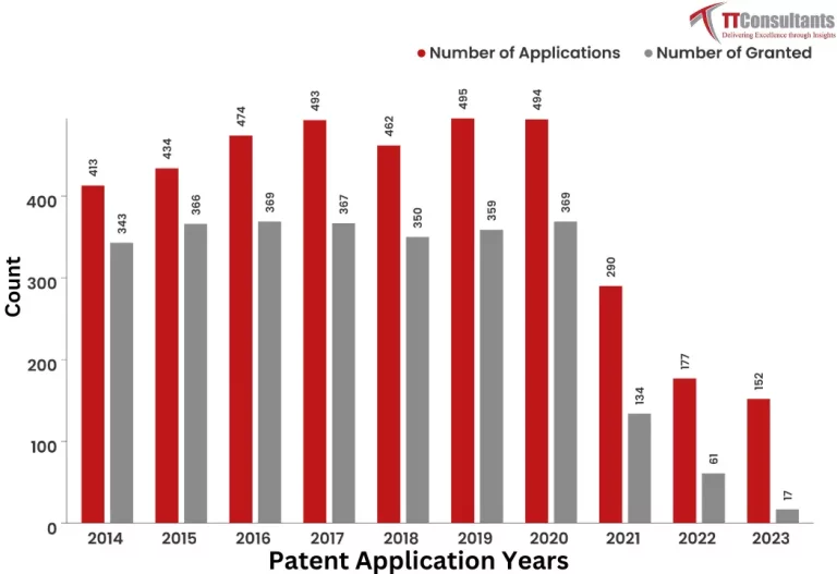 What Did The Patent Landscape of General motors Look Like?