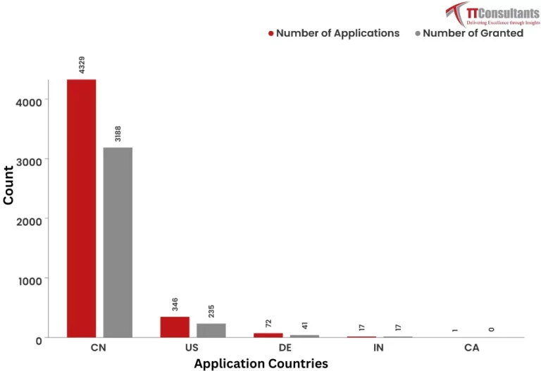 What Did The Patent Landscape of General motors Look Like?