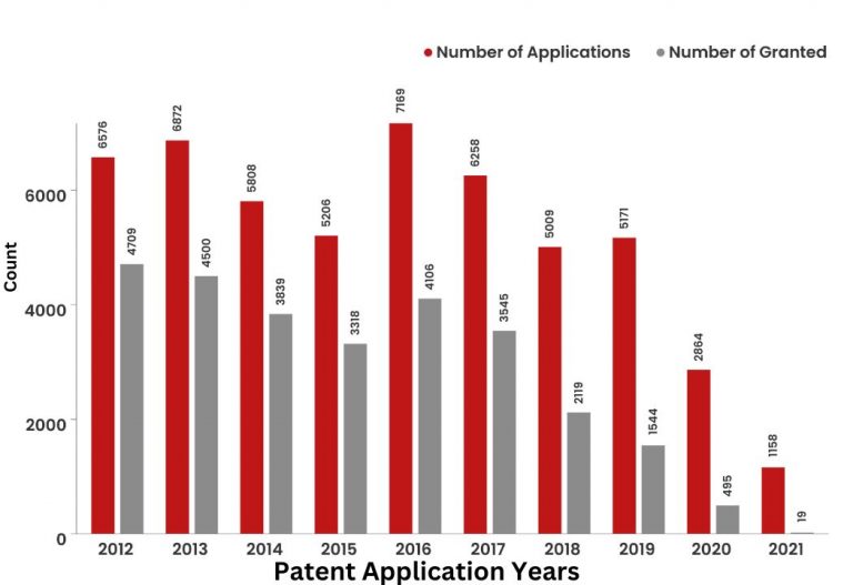 What Did The Patent Landscape of Google Look Like?   
