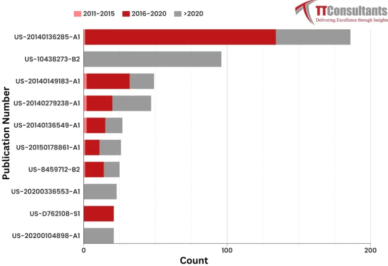 What Did The Patent Landscape of Home Depot Look Like?