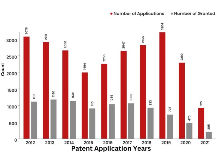 What Did The Patent Landscape of Honda Look Like?
