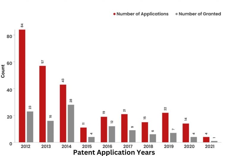 What Did The Patent Landscape of Kraft Heinz Look Like?