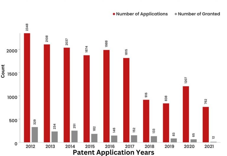 What Did The Patent Landscape of Mercedes Benz Look Like?