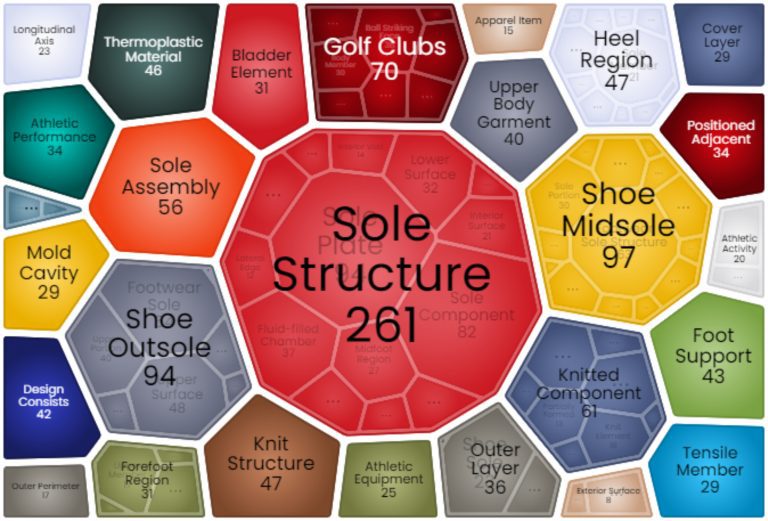 What Did The Patent Landscape of Nike Inc Look Like?       