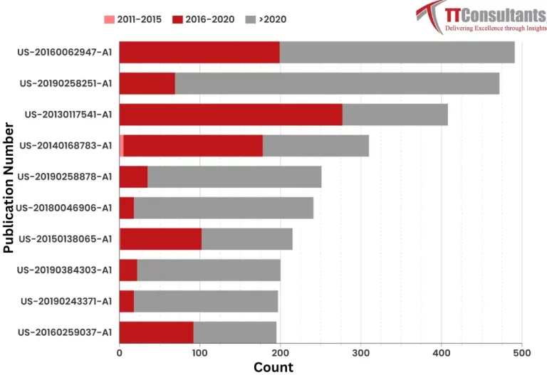 NVidia IP Trends