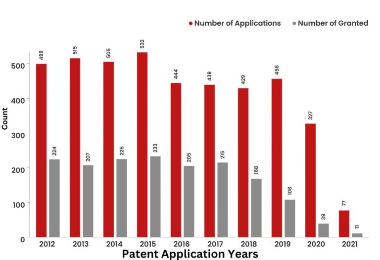 What Did The Patent Landscape of Oracle Look Like?