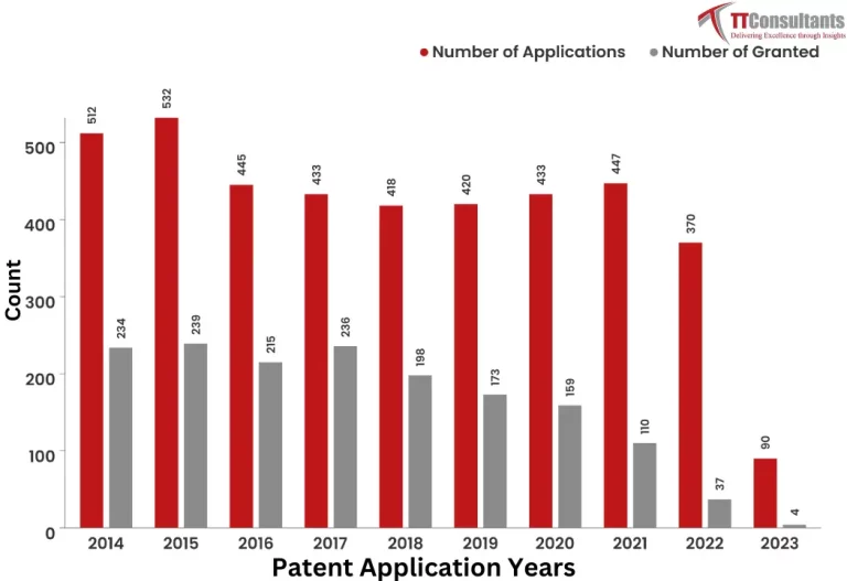 What Did The Patent Landscape of Oracle Look Like?