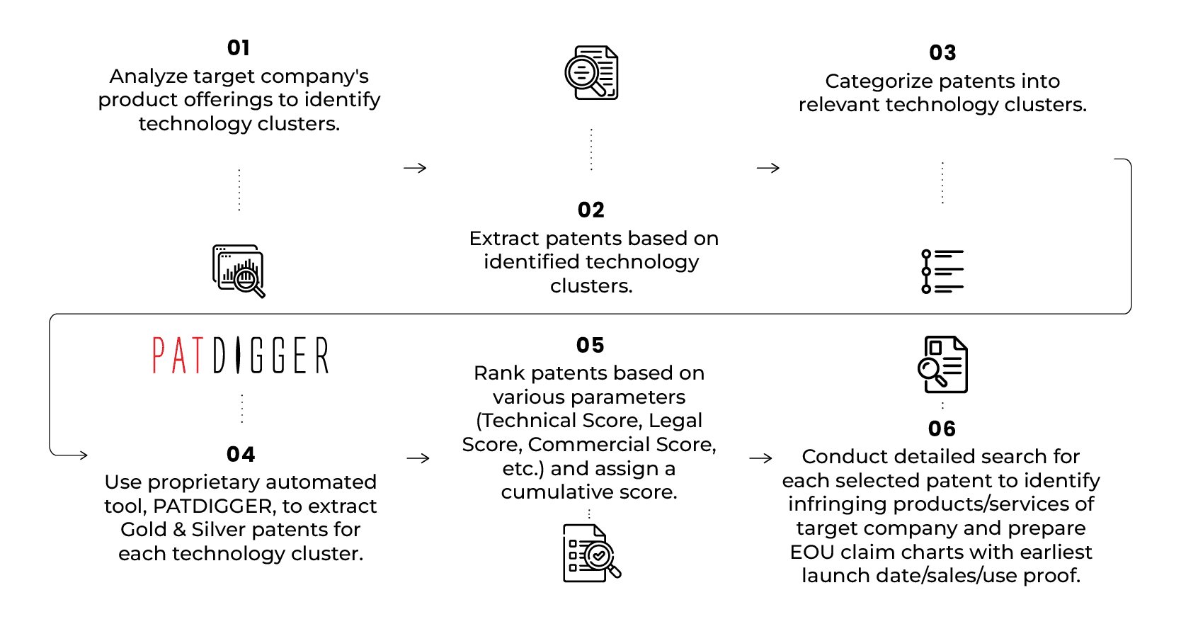 Patent Portfolio Commercialization