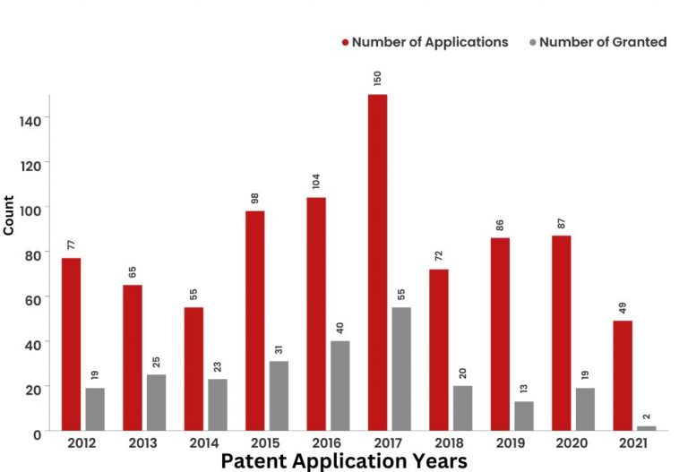 Check Out Patent Portfolio For Pfizer: Key Stats & Figures