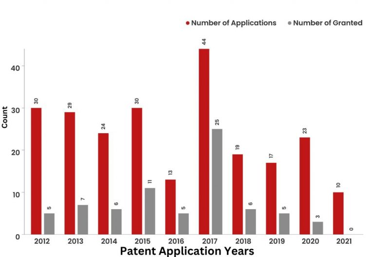 What Did The Patent Landscape of Phillips 66 Look Like?