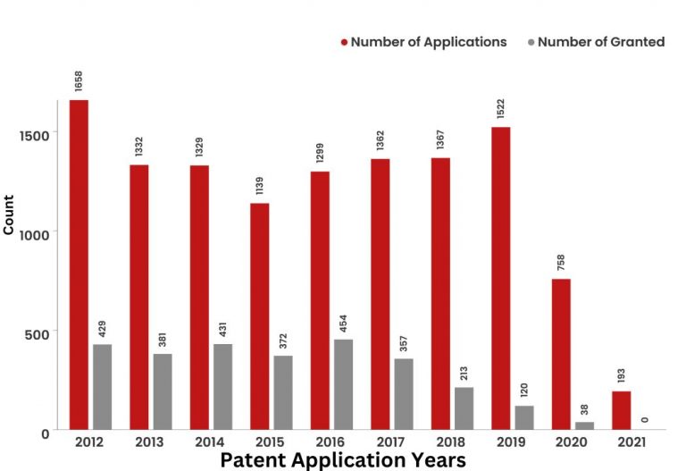 Check Out Patent Portfolio For Sony: Key Stats & Figures