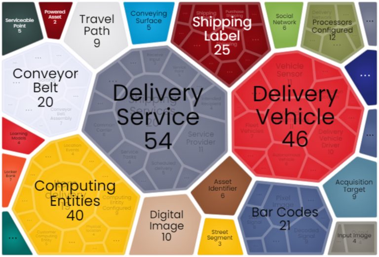 What Did The Patent Landscape of United Parcel Service Look Like?