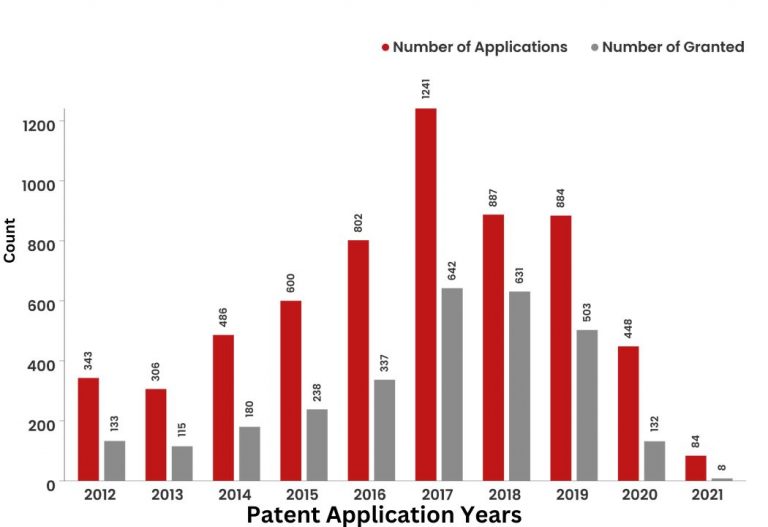 What Did The Patent Landscape of Meta Look Like?