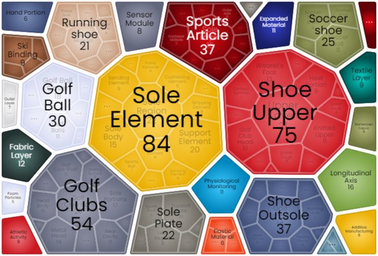 What Did The Patent Landscape of ADIDAS Look Like?