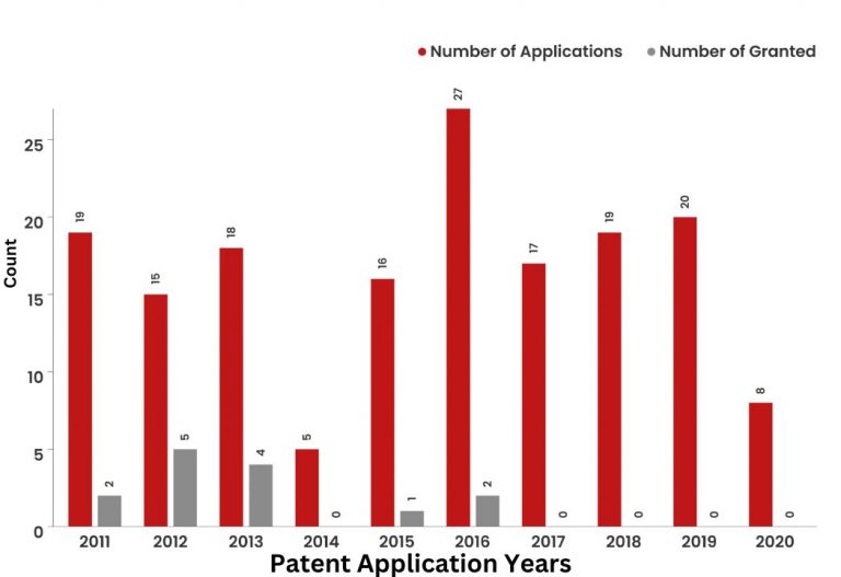 What Did The Patent Landscape of KFC Look Like?
