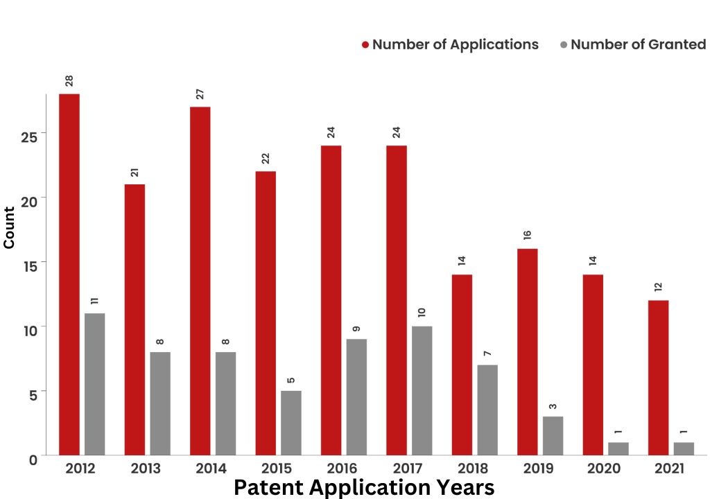Check Out Patent Portfolio For Kellogg Key Stats & Figures