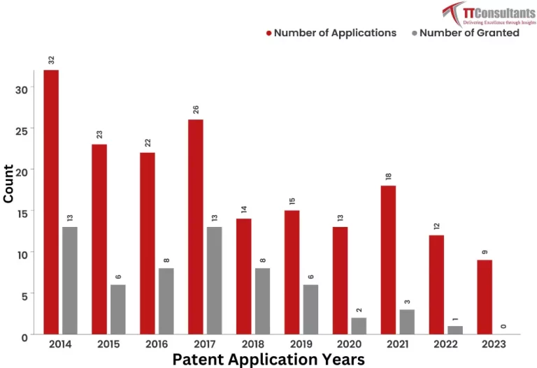 What Did The Patent Landscape of Kellogg Look Like?