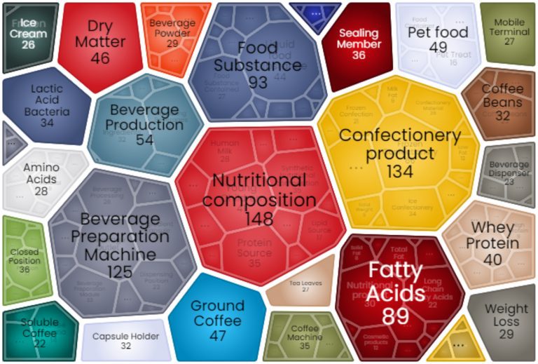 What Did The Patent Landscape of NESTLE Look Like?