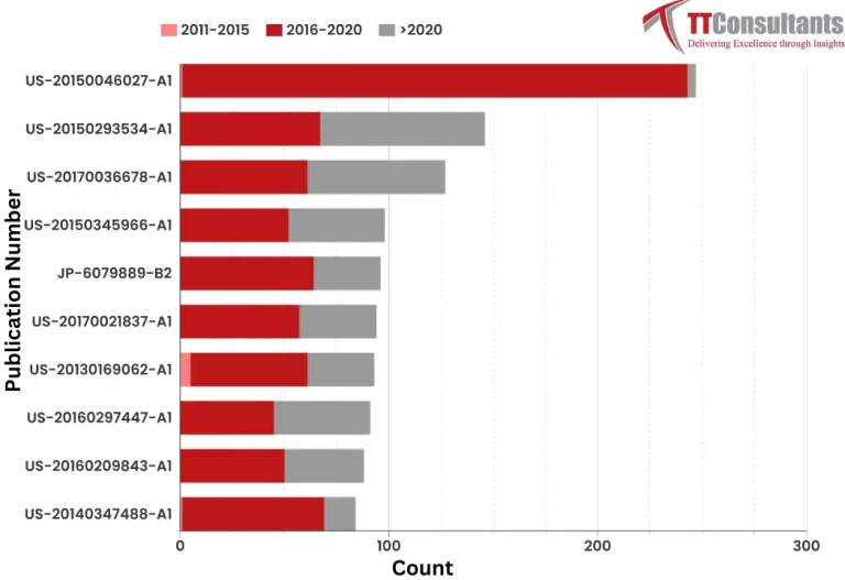 What Did The Patent Landscape of Nissan Motor Look Like?