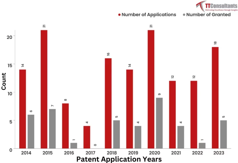 What Did The Patent Landscape of SBI’s Look Like?