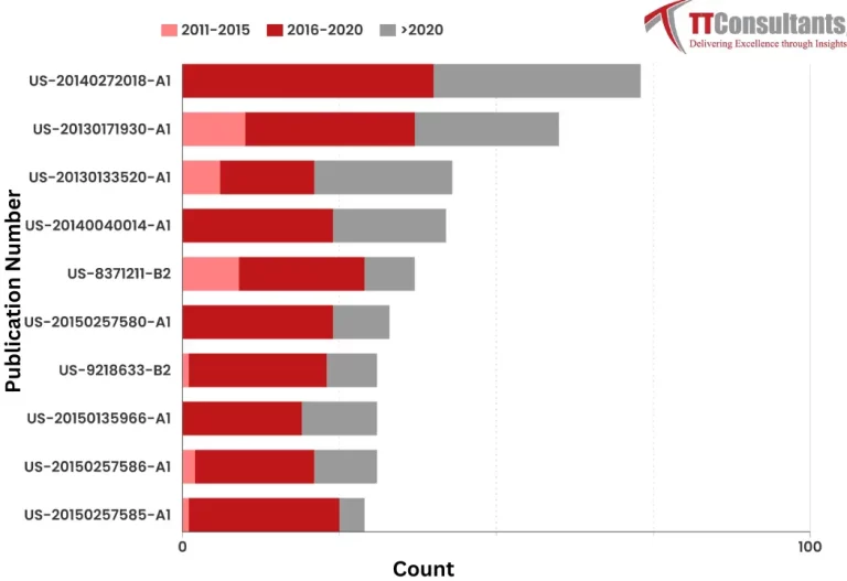 What Did The Patent Landscape of Starbucks Look Like?