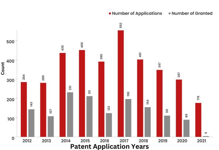 What Did The Patent Landscape of Tata Motors Look Like?  