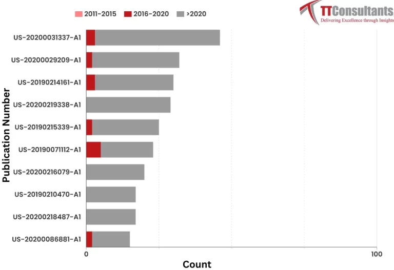 What Did The Patent Landscape of Byton’s Look Like?