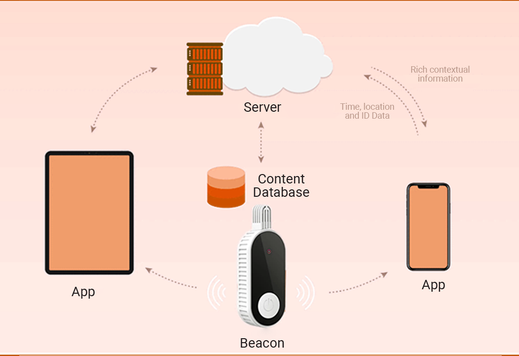 Unleashing the Power of Beacon Technology: Revolutionizing Connectivity and User Experiences