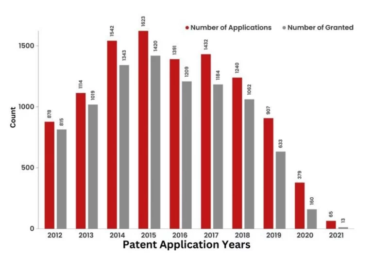 Patent Landscape of Amazon