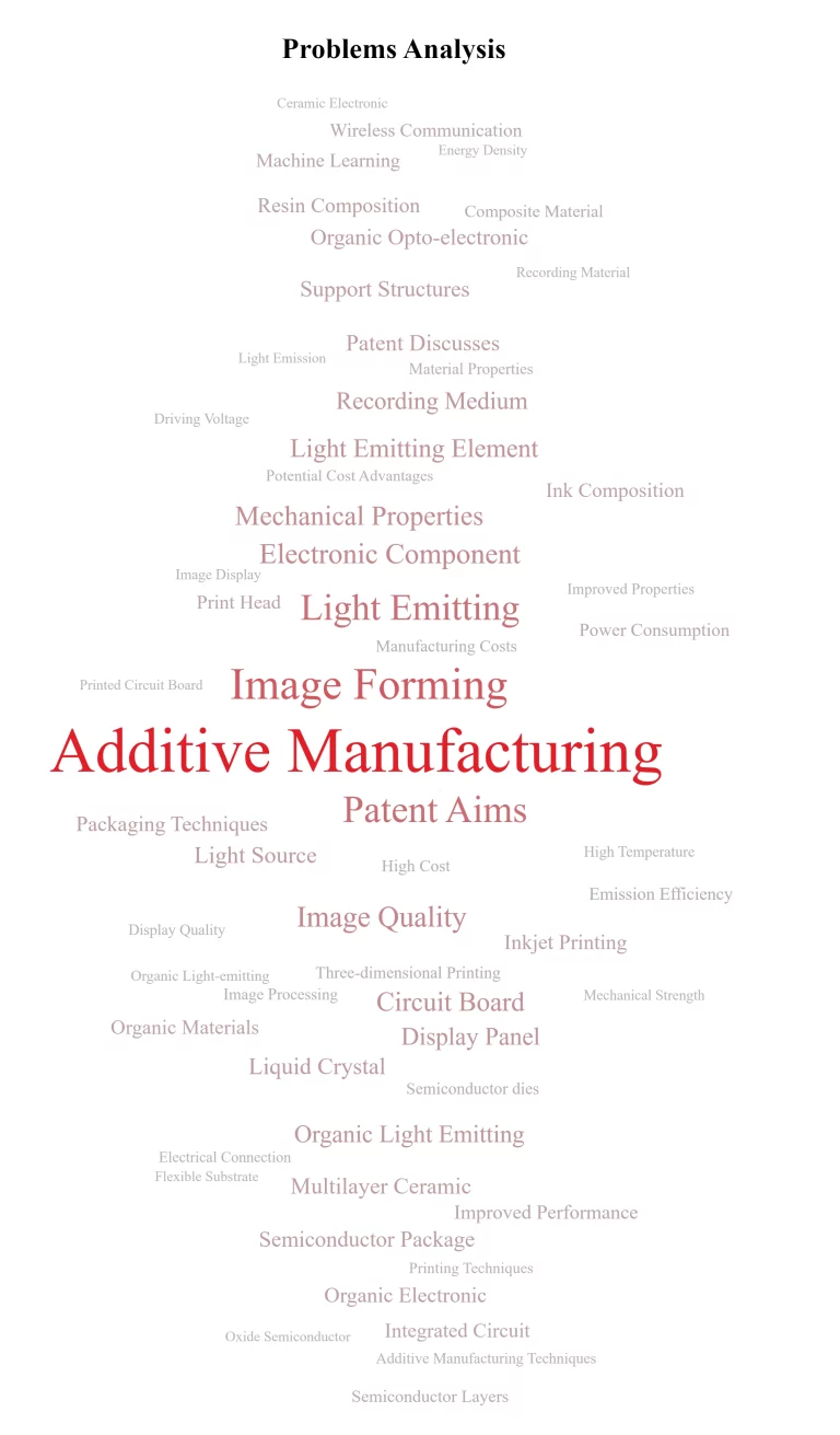 What Did The Patent Landscape of 3D Printing  Look Like?