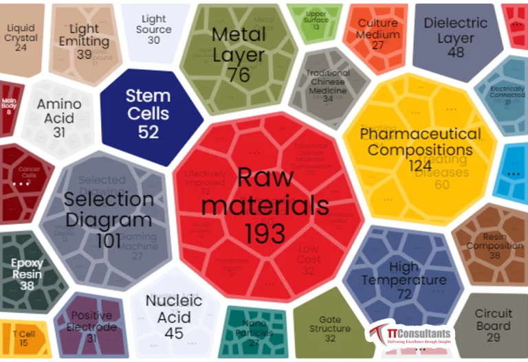 What Did The Patent Landscape of 7G  Look Like?