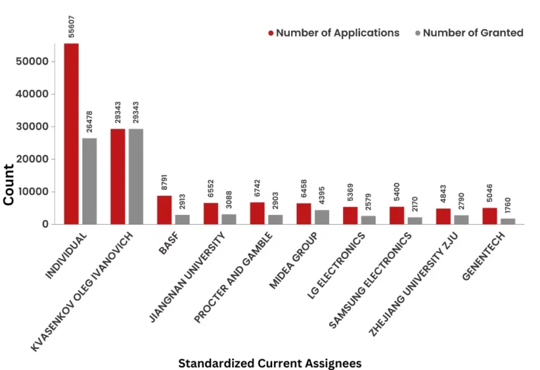 What Did The Patent Landscape of Food Technology  Look Like? 