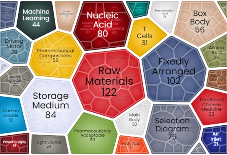 What Did The Patent Landscape of Food Technology  Look Like? 