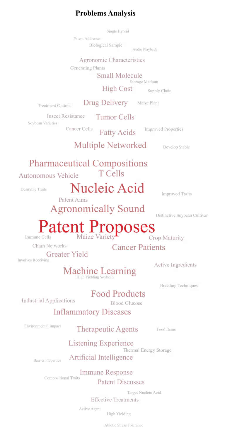 What Did The Patent Landscape of Food Technology  Look Like? 